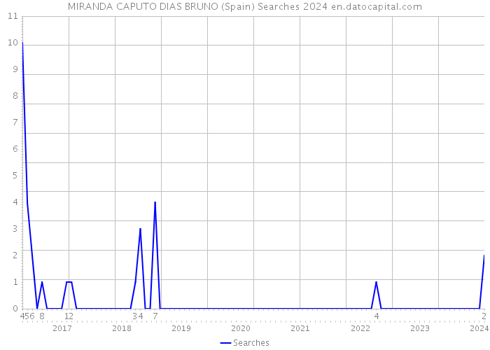 MIRANDA CAPUTO DIAS BRUNO (Spain) Searches 2024 