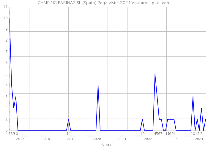 CAMPING BARINAS SL (Spain) Page visits 2024 