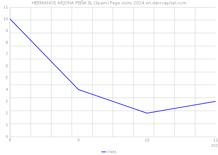 HERMANOS ARJONA PEÑA SL (Spain) Page visits 2024 