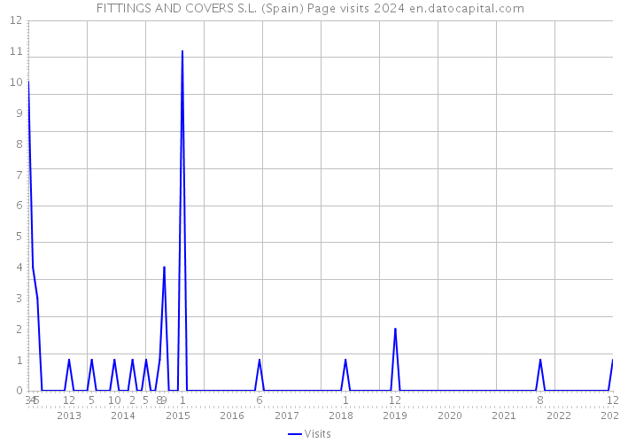 FITTINGS AND COVERS S.L. (Spain) Page visits 2024 