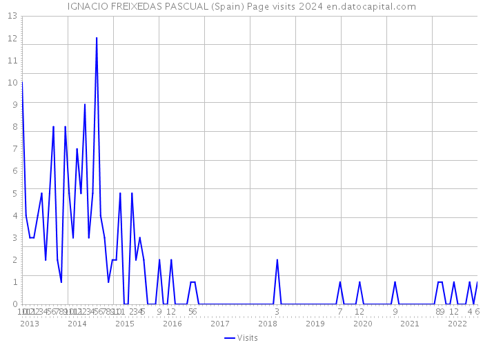 IGNACIO FREIXEDAS PASCUAL (Spain) Page visits 2024 
