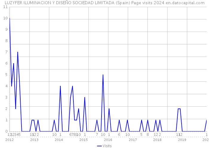 LUZYFER ILUMINACION Y DISEÑO SOCIEDAD LIMITADA (Spain) Page visits 2024 