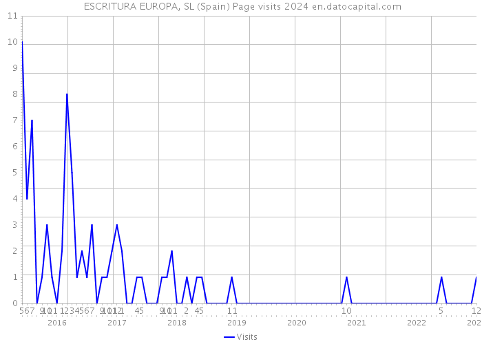  ESCRITURA EUROPA, SL (Spain) Page visits 2024 