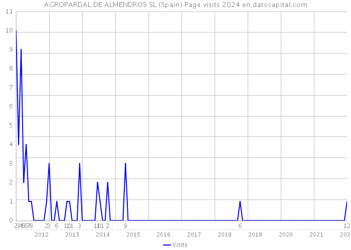 AGROPARDAL DE ALMENDROS SL (Spain) Page visits 2024 