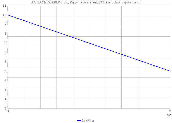 AGISA&ROCABERT S.L. (Spain) Searches 2024 