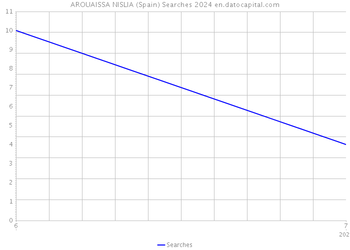 AROUAISSA NISLIA (Spain) Searches 2024 