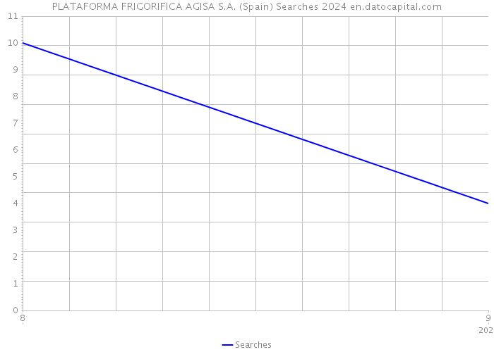 PLATAFORMA FRIGORIFICA AGISA S.A. (Spain) Searches 2024 