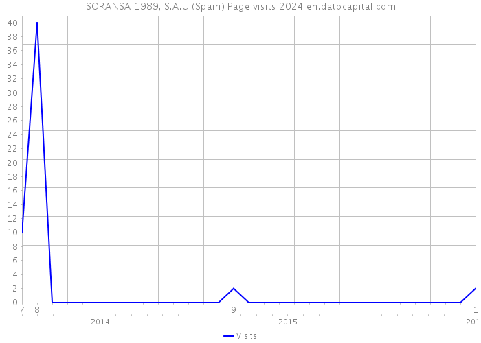 SORANSA 1989, S.A.U (Spain) Page visits 2024 