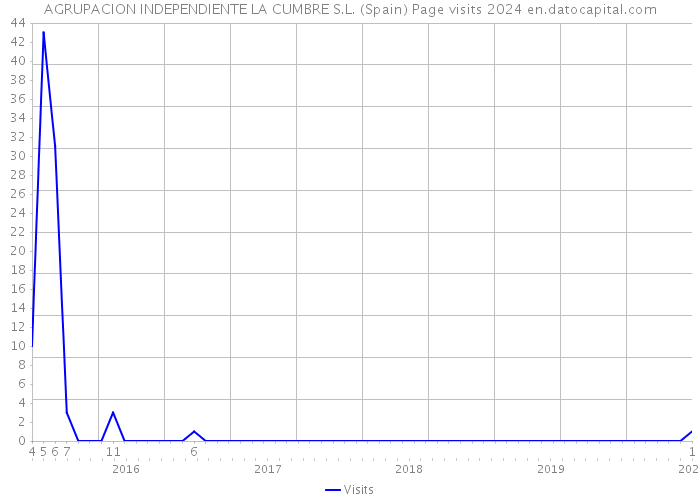 AGRUPACION INDEPENDIENTE LA CUMBRE S.L. (Spain) Page visits 2024 