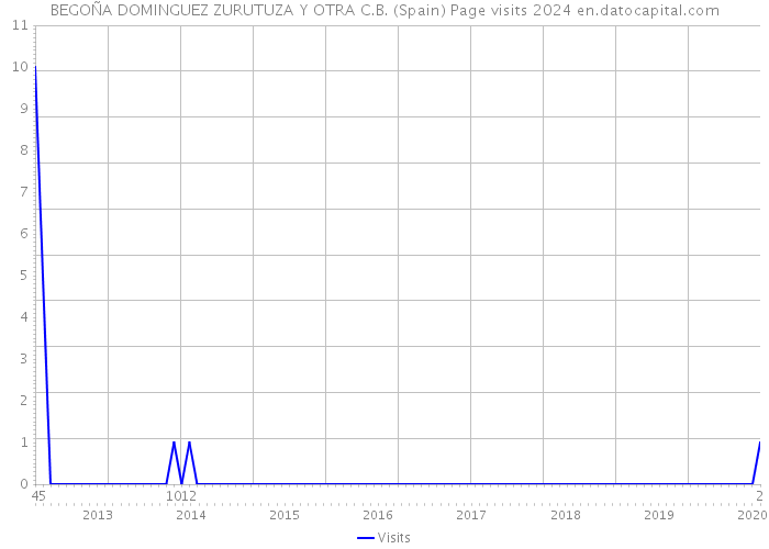 BEGOÑA DOMINGUEZ ZURUTUZA Y OTRA C.B. (Spain) Page visits 2024 
