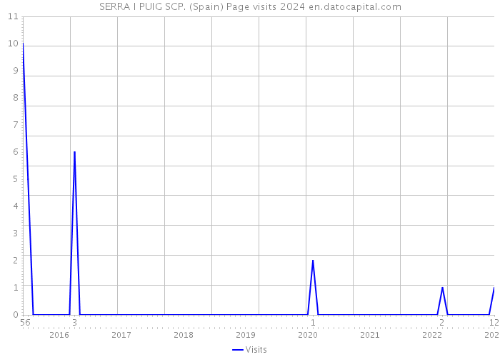 SERRA I PUIG SCP. (Spain) Page visits 2024 