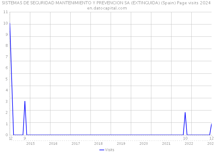 SISTEMAS DE SEGURIDAD MANTENIMIENTO Y PREVENCION SA (EXTINGUIDA) (Spain) Page visits 2024 