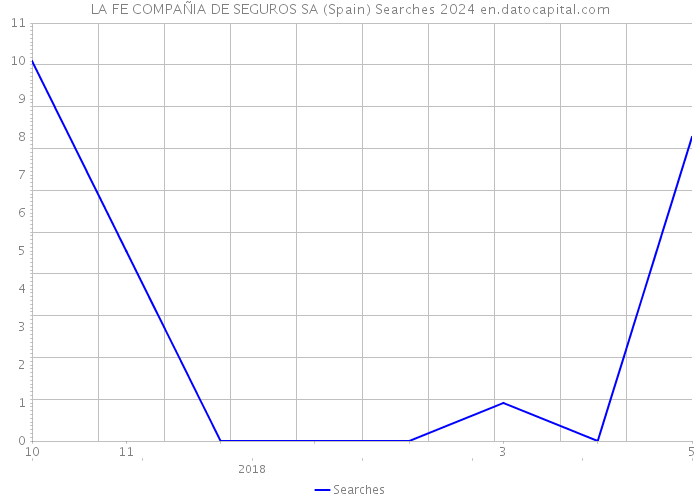 LA FE COMPAÑIA DE SEGUROS SA (Spain) Searches 2024 