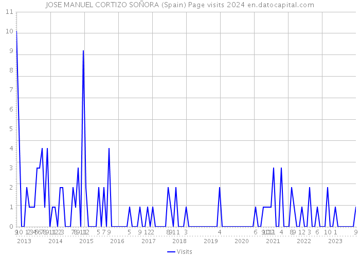 JOSE MANUEL CORTIZO SOÑORA (Spain) Page visits 2024 