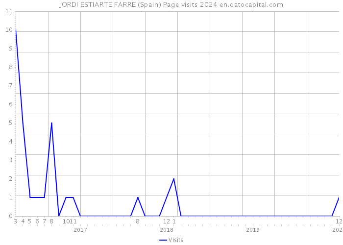 JORDI ESTIARTE FARRE (Spain) Page visits 2024 