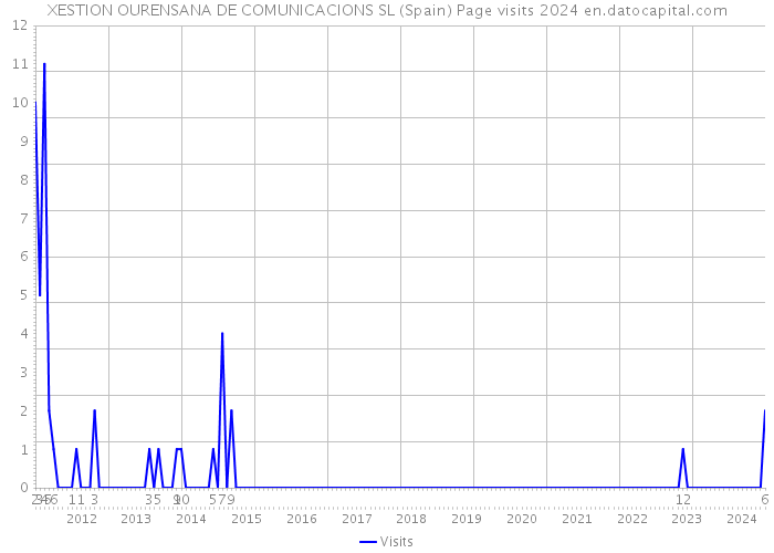 XESTION OURENSANA DE COMUNICACIONS SL (Spain) Page visits 2024 