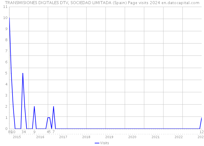 TRANSMISIONES DIGITALES DTV, SOCIEDAD LIMITADA (Spain) Page visits 2024 