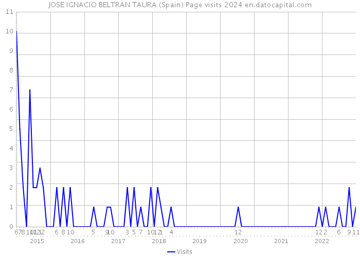 JOSE IGNACIO BELTRAN TAURA (Spain) Page visits 2024 