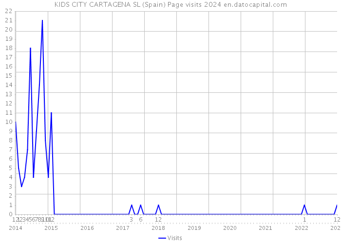 KIDS CITY CARTAGENA SL (Spain) Page visits 2024 