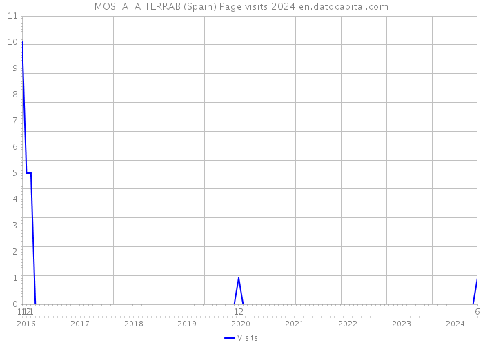 MOSTAFA TERRAB (Spain) Page visits 2024 