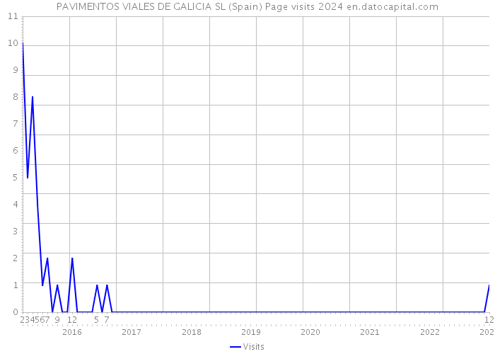 PAVIMENTOS VIALES DE GALICIA SL (Spain) Page visits 2024 