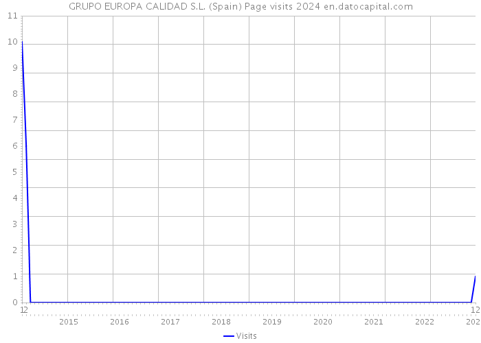 GRUPO EUROPA CALIDAD S.L. (Spain) Page visits 2024 