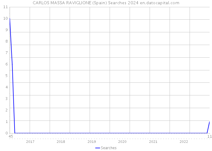 CARLOS MASSA RAVIGLIONE (Spain) Searches 2024 