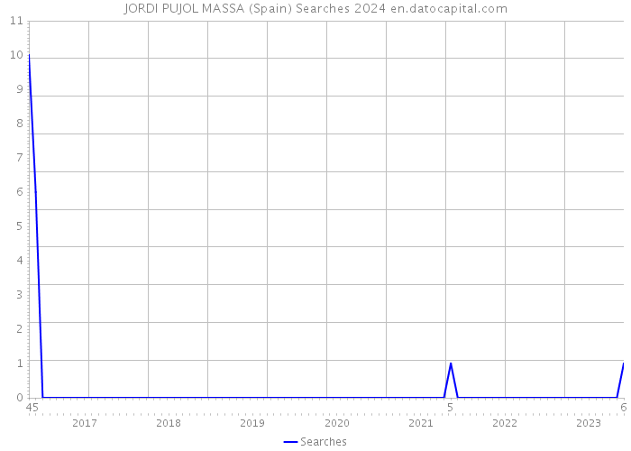 JORDI PUJOL MASSA (Spain) Searches 2024 