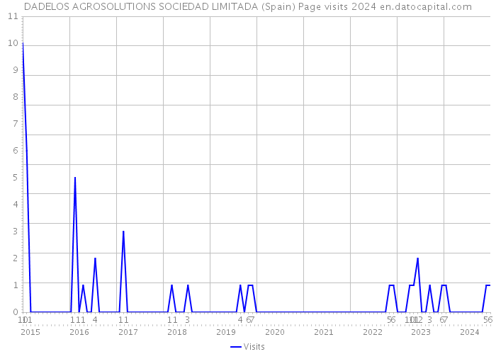 DADELOS AGROSOLUTIONS SOCIEDAD LIMITADA (Spain) Page visits 2024 
