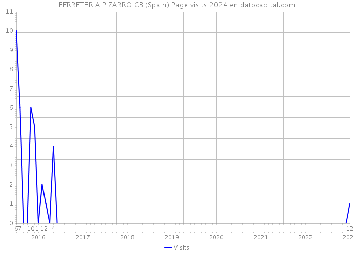 FERRETERIA PIZARRO CB (Spain) Page visits 2024 