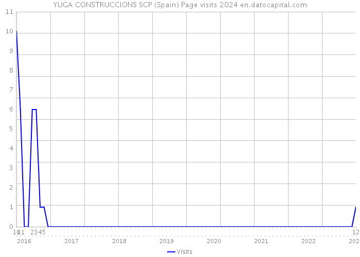 YUGA CONSTRUCCIONS SCP (Spain) Page visits 2024 