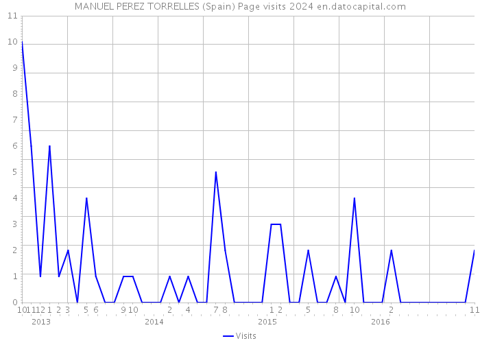MANUEL PEREZ TORRELLES (Spain) Page visits 2024 
