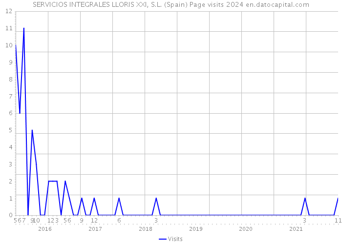 SERVICIOS INTEGRALES LLORIS XXI, S.L. (Spain) Page visits 2024 