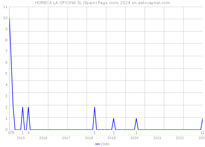 HORECA LA OFICINA SL (Spain) Page visits 2024 