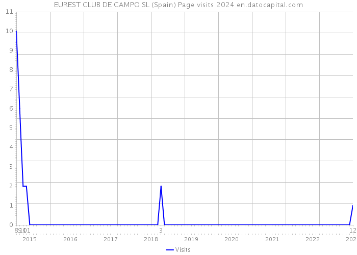 EUREST CLUB DE CAMPO SL (Spain) Page visits 2024 