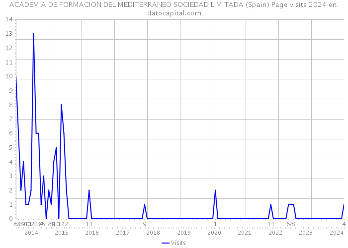ACADEMIA DE FORMACION DEL MEDITERRANEO SOCIEDAD LIMITADA (Spain) Page visits 2024 