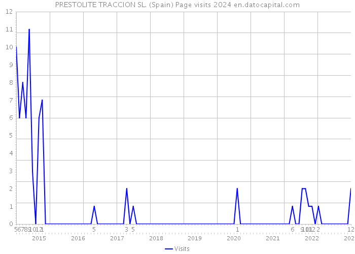 PRESTOLITE TRACCION SL. (Spain) Page visits 2024 
