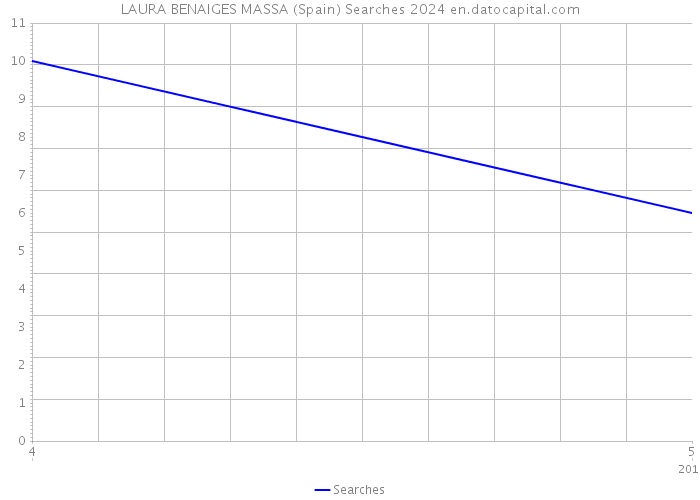 LAURA BENAIGES MASSA (Spain) Searches 2024 