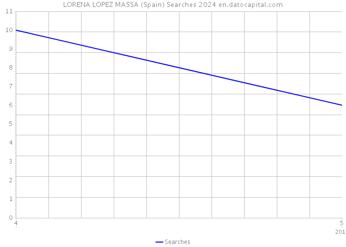 LORENA LOPEZ MASSA (Spain) Searches 2024 