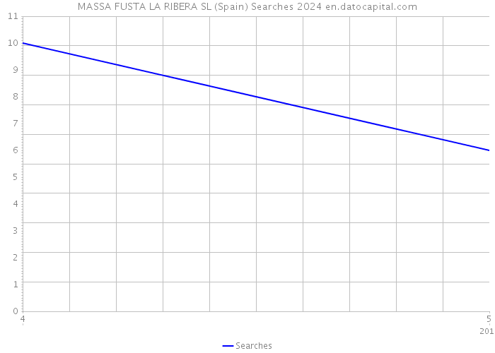 MASSA FUSTA LA RIBERA SL (Spain) Searches 2024 