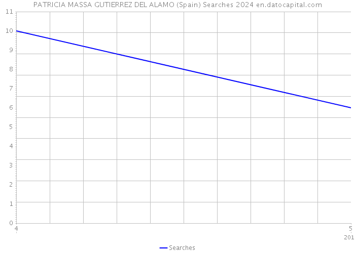 PATRICIA MASSA GUTIERREZ DEL ALAMO (Spain) Searches 2024 