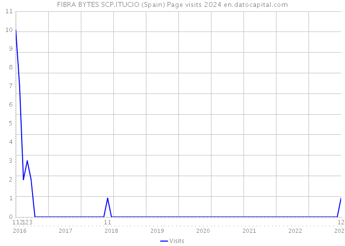 FIBRA BYTES SCP.ITUCIO (Spain) Page visits 2024 