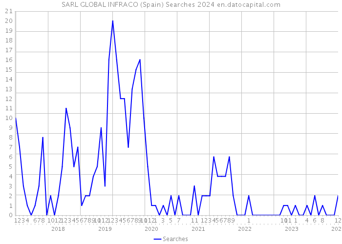 SARL GLOBAL INFRACO (Spain) Searches 2024 