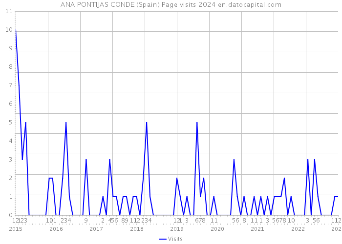 ANA PONTIJAS CONDE (Spain) Page visits 2024 