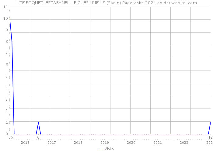 UTE BOQUET-ESTABANELL-BIGUES I RIELLS (Spain) Page visits 2024 