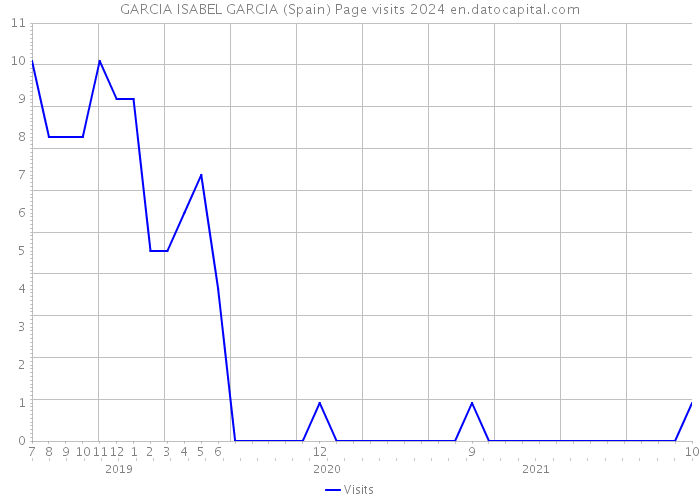 GARCIA ISABEL GARCIA (Spain) Page visits 2024 