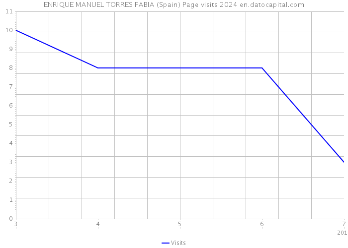 ENRIQUE MANUEL TORRES FABIA (Spain) Page visits 2024 