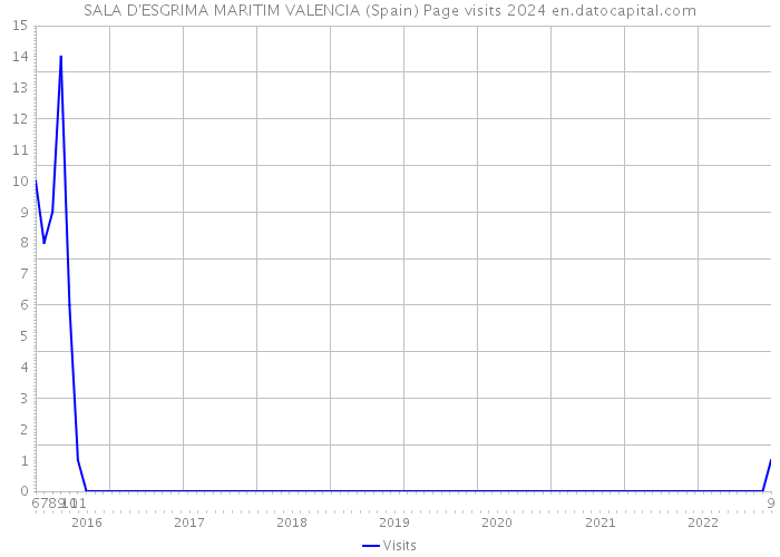 SALA D'ESGRIMA MARITIM VALENCIA (Spain) Page visits 2024 