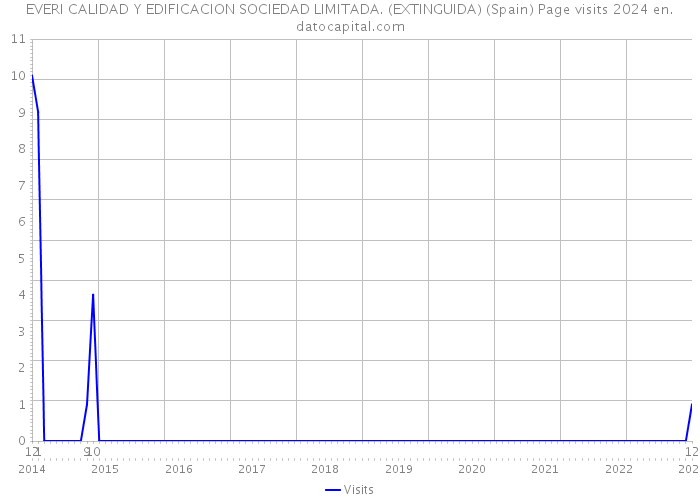 EVERI CALIDAD Y EDIFICACION SOCIEDAD LIMITADA. (EXTINGUIDA) (Spain) Page visits 2024 