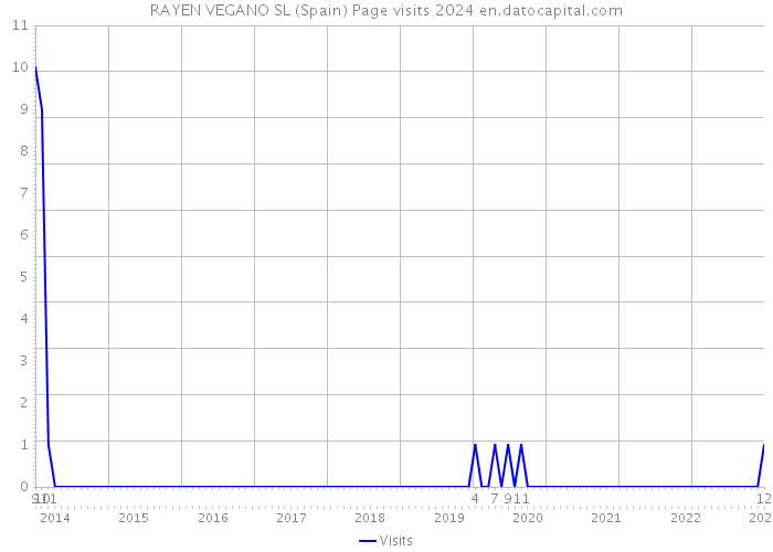 RAYEN VEGANO SL (Spain) Page visits 2024 
